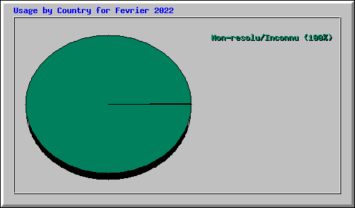 Usage by Country for Fevrier 2022