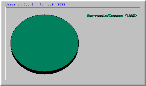 Usage by Country for Juin 2022